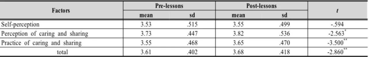 Table  6.  Differences  in  Character  Factors  between  Pre  and  Post  Lessons