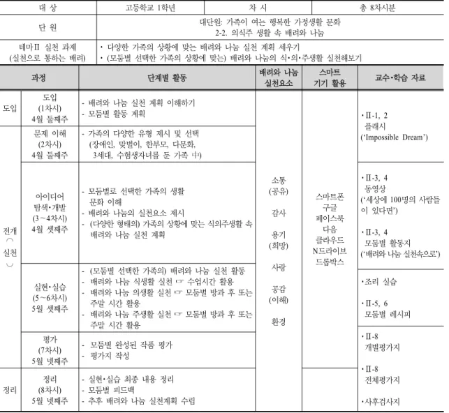 Table  2.  Caring  and  Sharing  Practice  ‘TemaⅡ(caring  through  practice)’ 