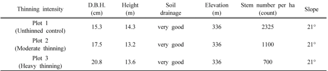 Table 1. Plot data of Quercus acuta due to standing wood