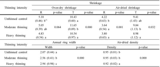 Table 3. Physical properties of Quercus acuta due  to  thinning intensity