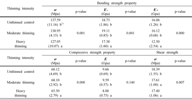 Table 4. Mechanical properties of Quercus acuta due  to  thinning intensity