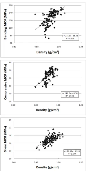 Fig. 3. Relationships between density and MOR for  bending (top) and compression (middle), and shear  (bottom) tests of Quercus acuta.