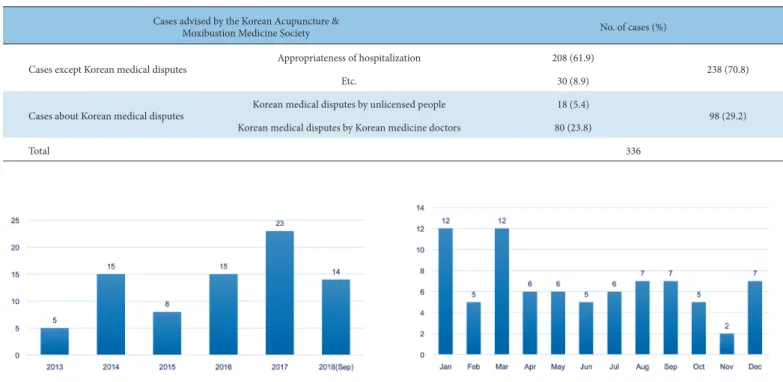 Table 1. Classification of Cases Advised by the Korean Acupuncture and Moxibustion Medicine Society.
