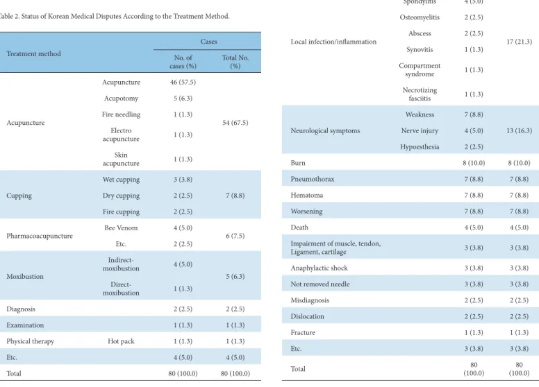 Table 2. Status of Korean Medical Disputes According to the Treatment Method.