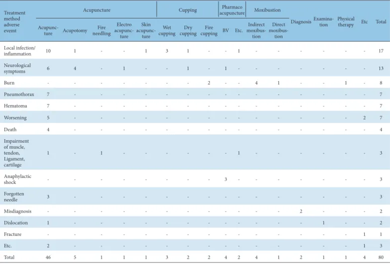 Table 4. Differences in Incidence of Korean Medical Disputes According to the Treatment Methods.
