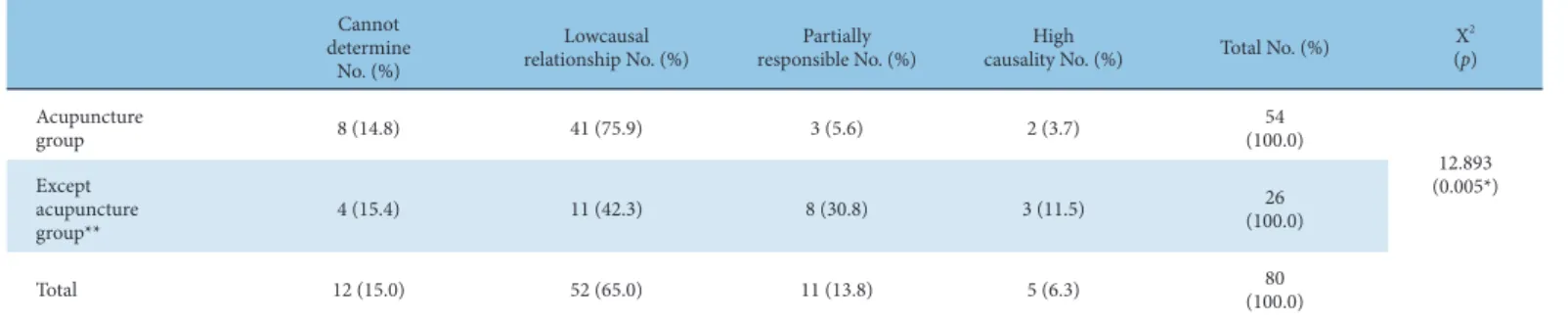 Table 6. Differences in Recognition of Medical Malpractice According to the Treatment Methods.