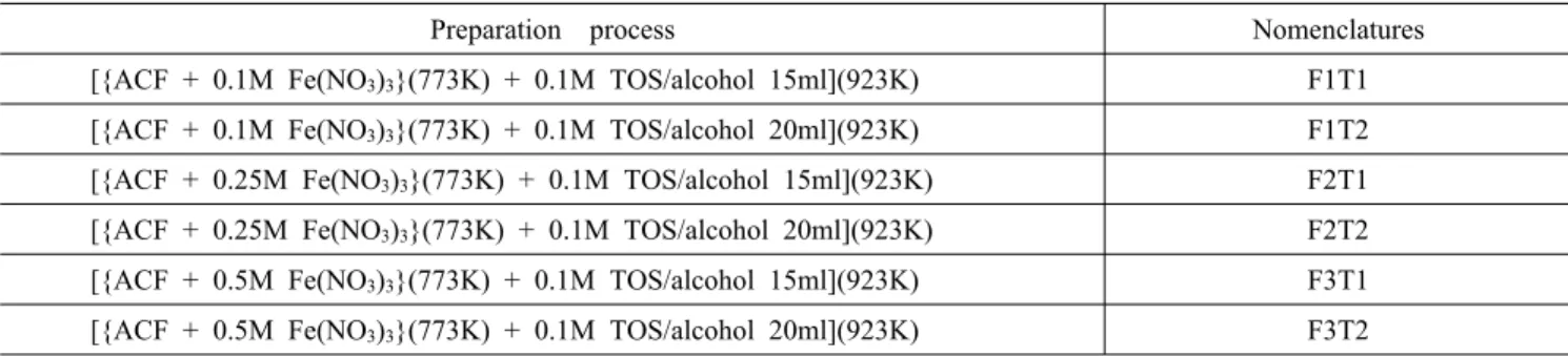 Table 1. The properties of ACFs.