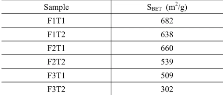 Table 3. Specific BET surface areas of Fe-ACF/TiO 2  compo- compo-site samples. Sample S BET  (m 2 /g) F1T1 682 F1T2 638 F2T1 660 F2T2 539 F3T1 509 F3T2 302
