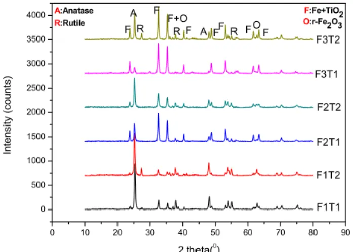Figure 3. Typical EDX microanalyses for the Fe-ACF/TiO 2  composites: (a) F1T1, (b) F1T2, (c) F2T1, (d) F2T2, (e) F3T1  and (f) F3T2 010 20 30 40 50 60 70 80 9005001000150020002500300035004000Intensity (counts)2 theta(0)F1T1F1T2F2T1F2T2F3T1FF3T2ARFF+ORFAFF