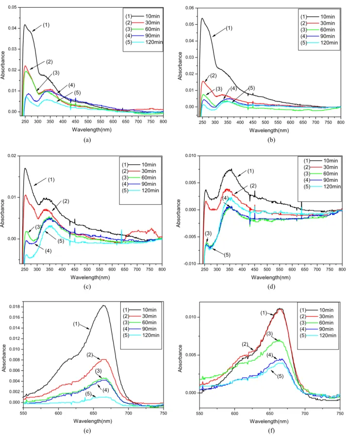 Figure 4. UV/Vis spectra of MB concentration against the Fe-ACF/TiO 2  composite under various time conditions: (a) F1T1  (b) F1T2 (c) F2T1 (d) F2T2 and (e) F3T1 (f) F3T2.