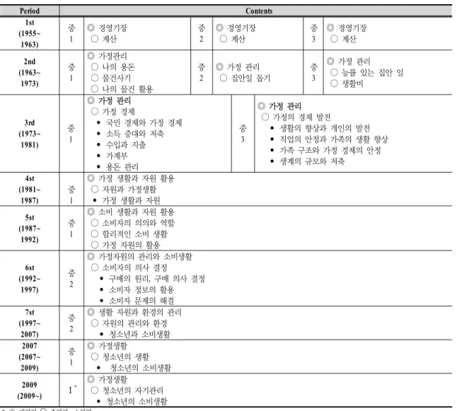 Table  1.  Change  of  consumer  area  in  Home  Economics  according  to  1st  to  2009  revised.
