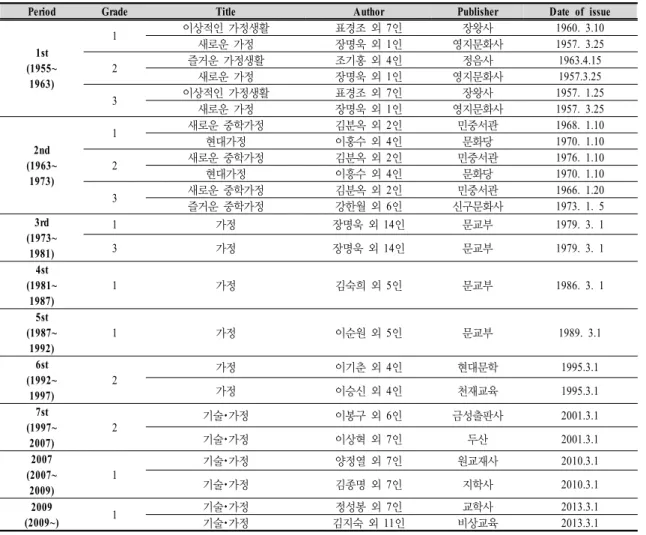 Table  2.  Textbooks  of  Home  Economics  for  Content  Analysis 비생활 영역에서 다루고 있는 내용 요소들이 1차 교육과정시기부터 가정경영이나 가정관리 분야에서 가정관리와 가정경제의 영역에서 지속적으로 다루어져 왔다