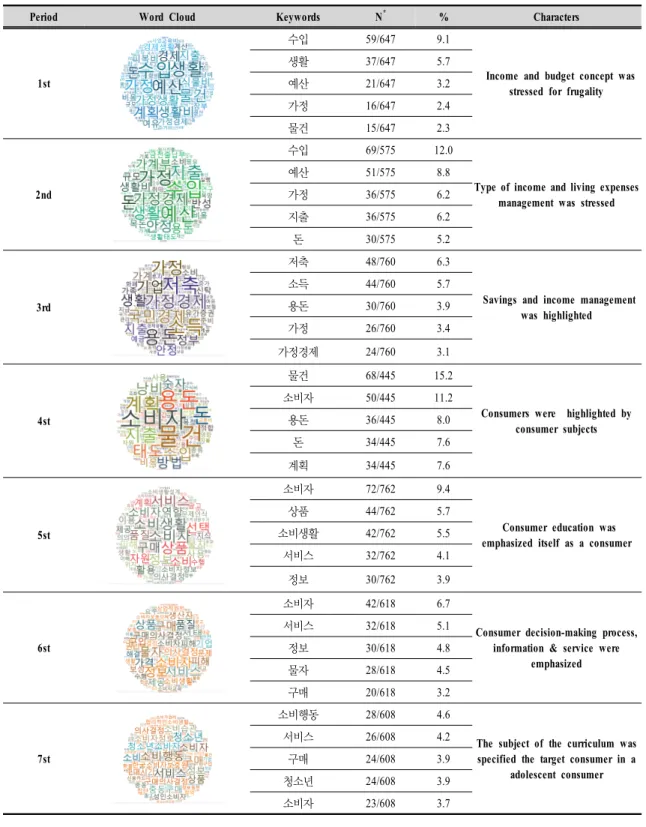 Table  4.  Keywords  &amp;  Characters  in  Home  Economics  textbook  from  the  1st  to  the  2009  version
