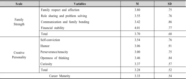 Table  2.  Examining  the  general  tendency  of  middle  school  student's  family  strength,  creative  personality,  and  career  maturity N=508 Ⅳ