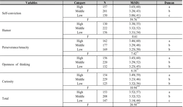 Table  3.  Examining  differences  in  career  maturity  according  to  family  strength