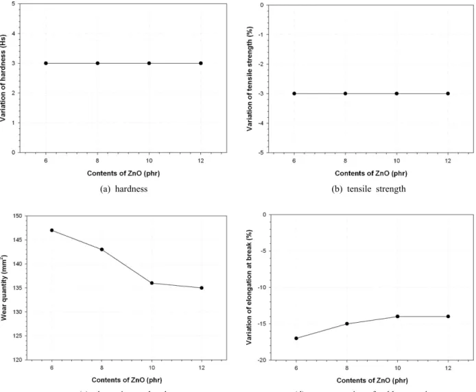 Figure 1. Variation of ⒜  hardness,  ⒝  tensile strength, ⒞  elongation at break and ⒟  wear quantity of rubber specimen as a  function of ZnO contents.