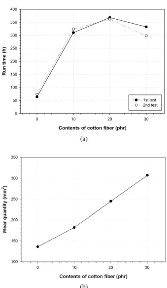 Figure 3. Variation of ⒜  tensile strength and ⒝  elongation at  break as a function of cotton fiber contents.
