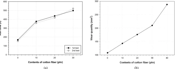 Figure 4.  ⒜ Relationship between belt run time and contents of cotton fiber and ⒝ wear quantity of rubber specimen on various  contents of cotton fiber