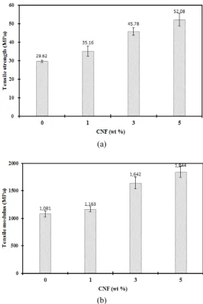 Fig. 2 (a) 와 2 (b)는 각각 HPC/TOCN  복합필름의  인장강도와  인장탄성계수의  결과이다.  순수한  HPC  필름의  인장강도는  29.62 MPa고  인장탄성계수는  1,081 MPa 이다