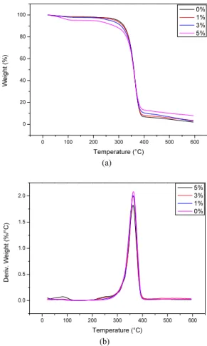 Fig. 3. Chemical structures of (a) TOCN and (b)  HPC. 0 100 200 300 400 500 600020406080100Weight (%)Temperature (°C)  0% 1% 3% 5% (a) 0 100 200 300 400 500 6000.00.51.01.52.0Deriv