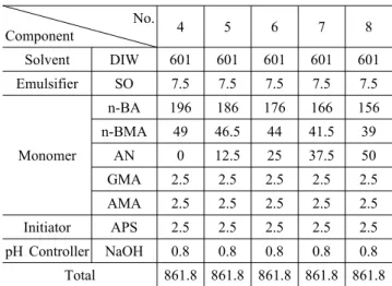 Table  2.  The  Recipe  with  Change  of  Acrylonitrile  Contents No. Component 4 5 6 7 8 Solvent DIW 601 601 601 601 601 Emulsifier SO 7.5 7.5 7.5 7.5 7.5 Monomer n-BA 196 186 176 166 156n-BMA4946.54441.539AN012.52537.550 GMA 2.5 2.5 2.5 2.5 2.5 AMA 2.5 2