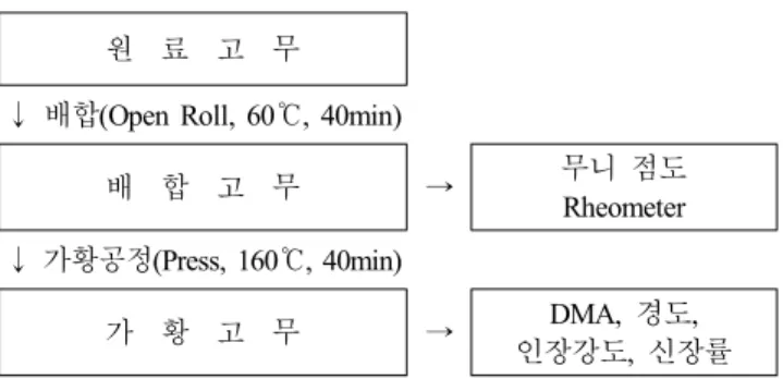 Figure 2. The DSC thermogram with change of initiator contents.