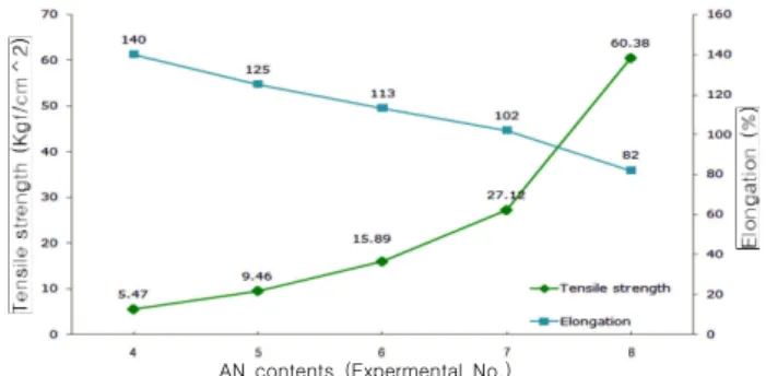 Figure 7. The hardness before  and after vulcanization with AN  contents.