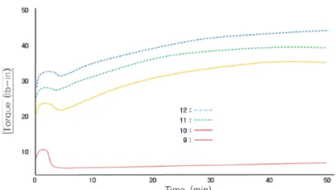 Figure 12. The hardness before and after vulcanization with GMA  contents.