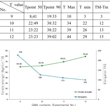 Table 6. The Rheometer Data with Change of Glycidylmethacry- Glycidylmethacry-late Contents  