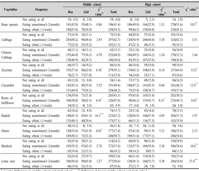 Table  6.  Intake  frequency  of  white  vegetables  intake  of  adolescents  in  Busan