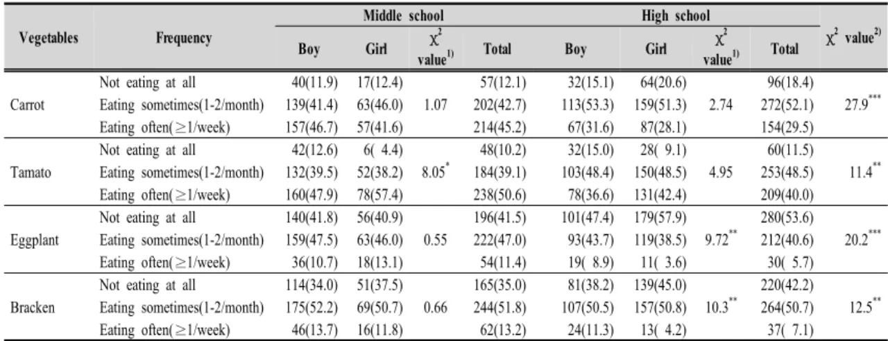 Table  7.  Intake  frequency  of  vegetables  intake  of  the  other  color  of  adolescents  in  Busan