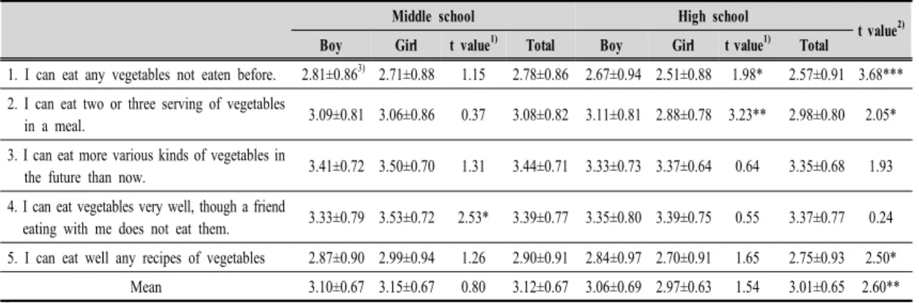Table  9.  Dietary  self-efficacy  for  eating  vegetables  of  adolescents  in  Busan생에게서 낮아 본 조사와 일치하였다