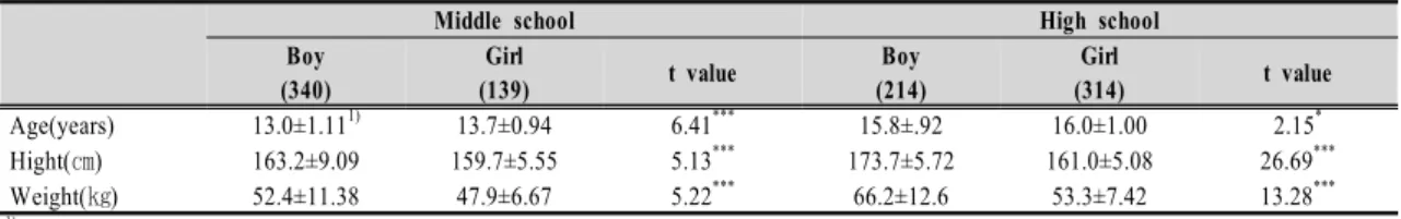 Table  1.  General  characteristics  of  subjects3.  조사  시기  및  조사  방법     조사는 2015년 5월 둘째 주에서 넷째 주 사이에 실시되었다