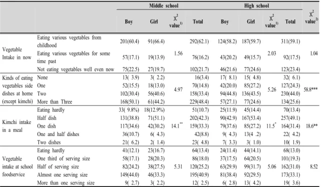 Table  2.  Eating  habit  of  vegetables  of  adolescents  in  Busan