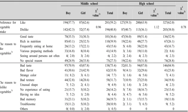 Table  3.  Preference  for  vegetable  intake  and  reasons  to  like  and  dislike  them  of  adolescents  in  Busan