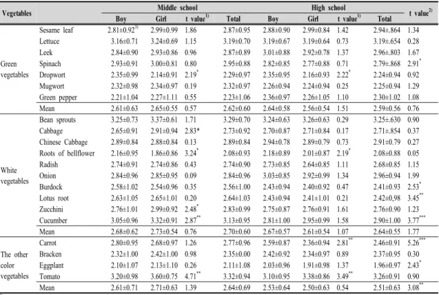 Table  4.  Preferences  for  vegetables  of  adolescents  in  Busan 
