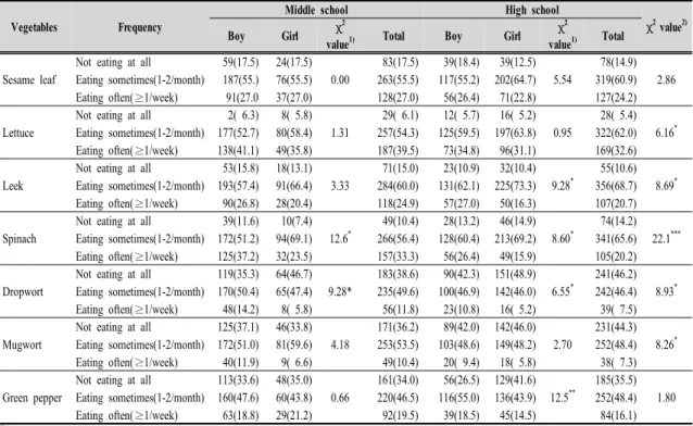 Table  5.  Intake  frequency  of  green  vegetables  of  adolescents  in  Busan       