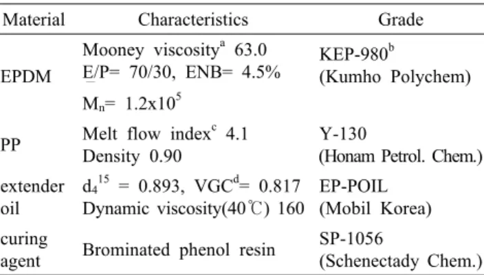 Table 1. Materials and Their Characteristics Material  Characteristics  Grade