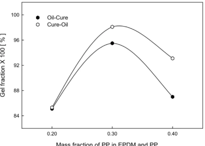 Figure 3. Gel fraction versus extender oil content for 70/30  EPDM/PP TPVs prepared using different blend modes.