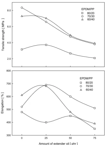 Figure 4. Effect of extender oil content on the tensile proper- proper-ties of EPDM/PP TPVs with various compositions for the  Oil-Cure mode.