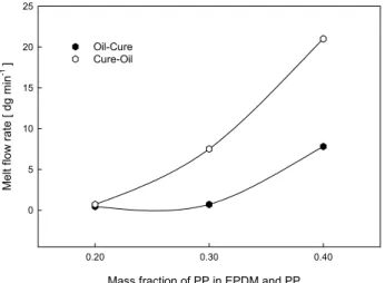 Figure 9. Melt flow rate versus extender oil content for 70/30  EPDM/PP TPVs prepared using different blend modes.