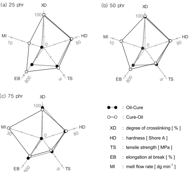Figure 10. Changes in the properties of 70/30 EPDM/PP TPVs prepared using different blend modes for  (a) 25, (b) 50, and (c) 75 phr of extender oil.