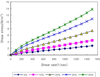 Figure 1. The of flow curves for poly(vinyl alcohol) hydrogel  of 15,000 molecular weight in various concentration at 20℃.