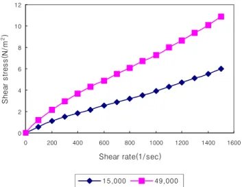 Figure 5. The of flow curves for 35% poly(vinyl alcohol) hydrogel  of 15,000 and 49,000 molecular weight at 20℃.