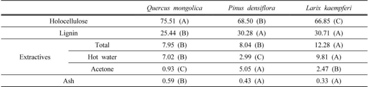 Table 1. Chemical composition of wood specimens used in this study