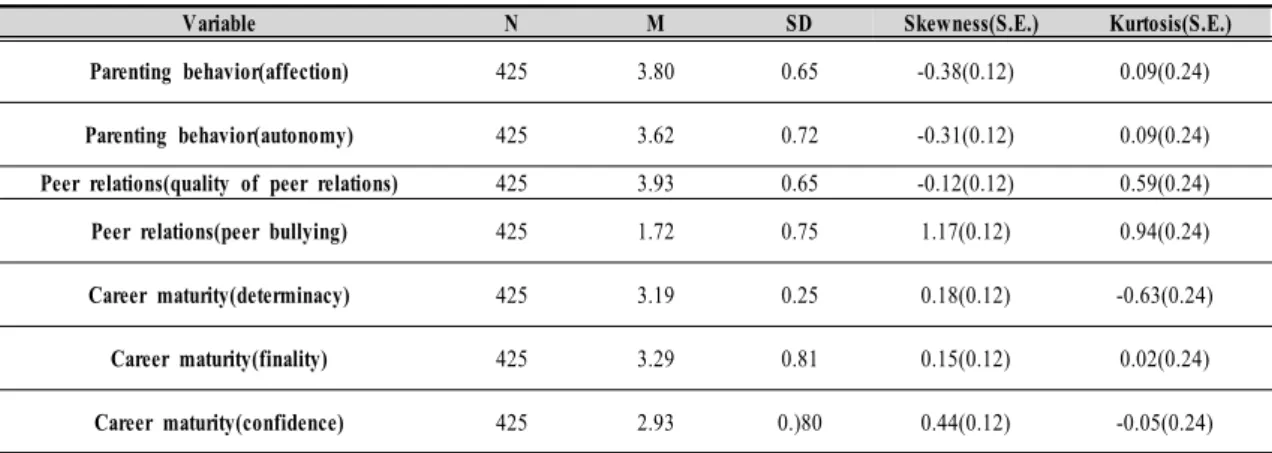 Table  1.  Descriptive  statistics  of  the  analytic  variables 