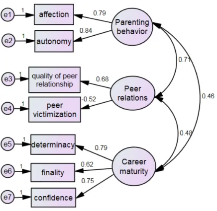 Figure  1.  Confirmatory  factor  analysis χ²=30.838, χ²/df=2.803, CFI=.976, GFI=.980, TLI=.954, RMSEA=.065가장 낮았다