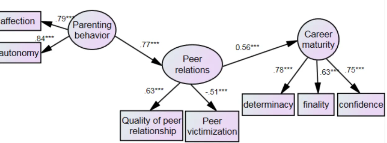 Figure  2.  SEM  model  predicting  Career  maturity  χ²=33.935,  χ²/df=2.823, p=.001, CFI=.973, GFI=.978, TLI=.953, RMSEA=.066
