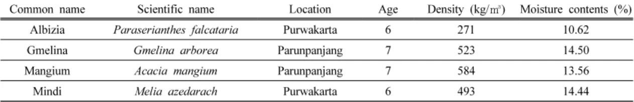Table 1. Materials for combustion test