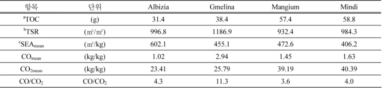 Table 4. Smoke properties of each species